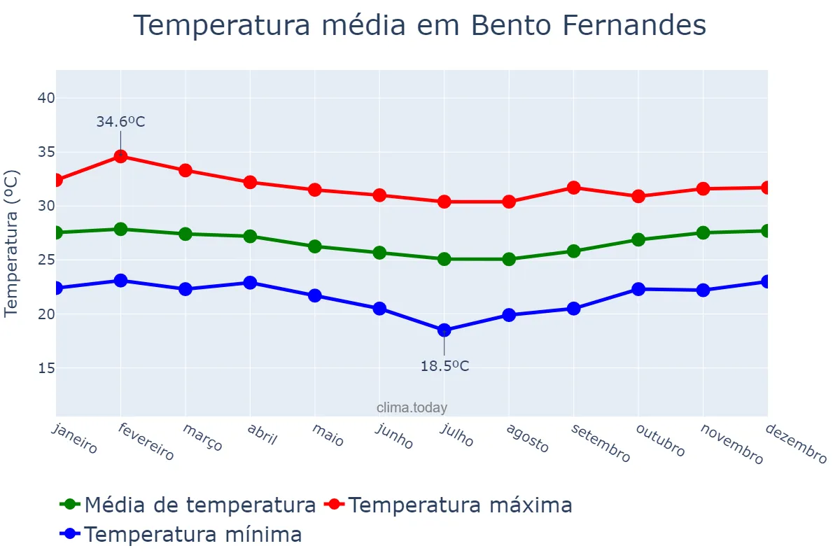 Temperatura anual em Bento Fernandes, RN, BR