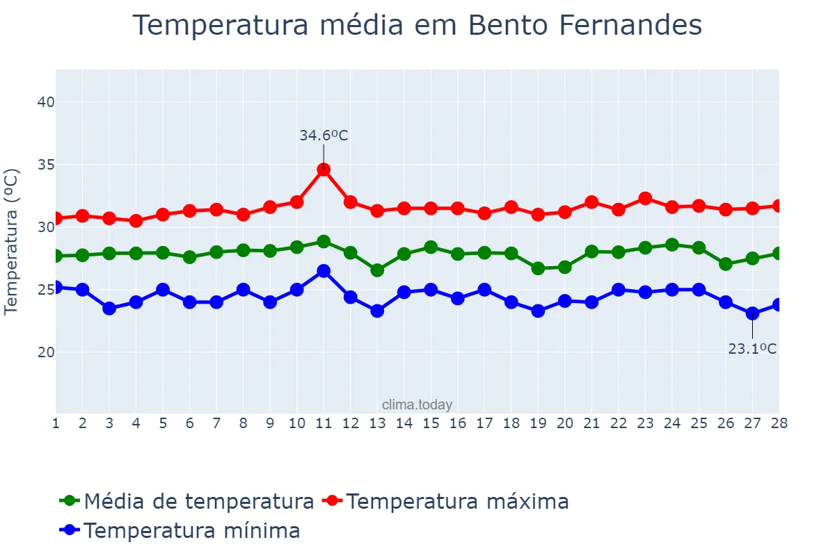 Temperatura em fevereiro em Bento Fernandes, RN, BR