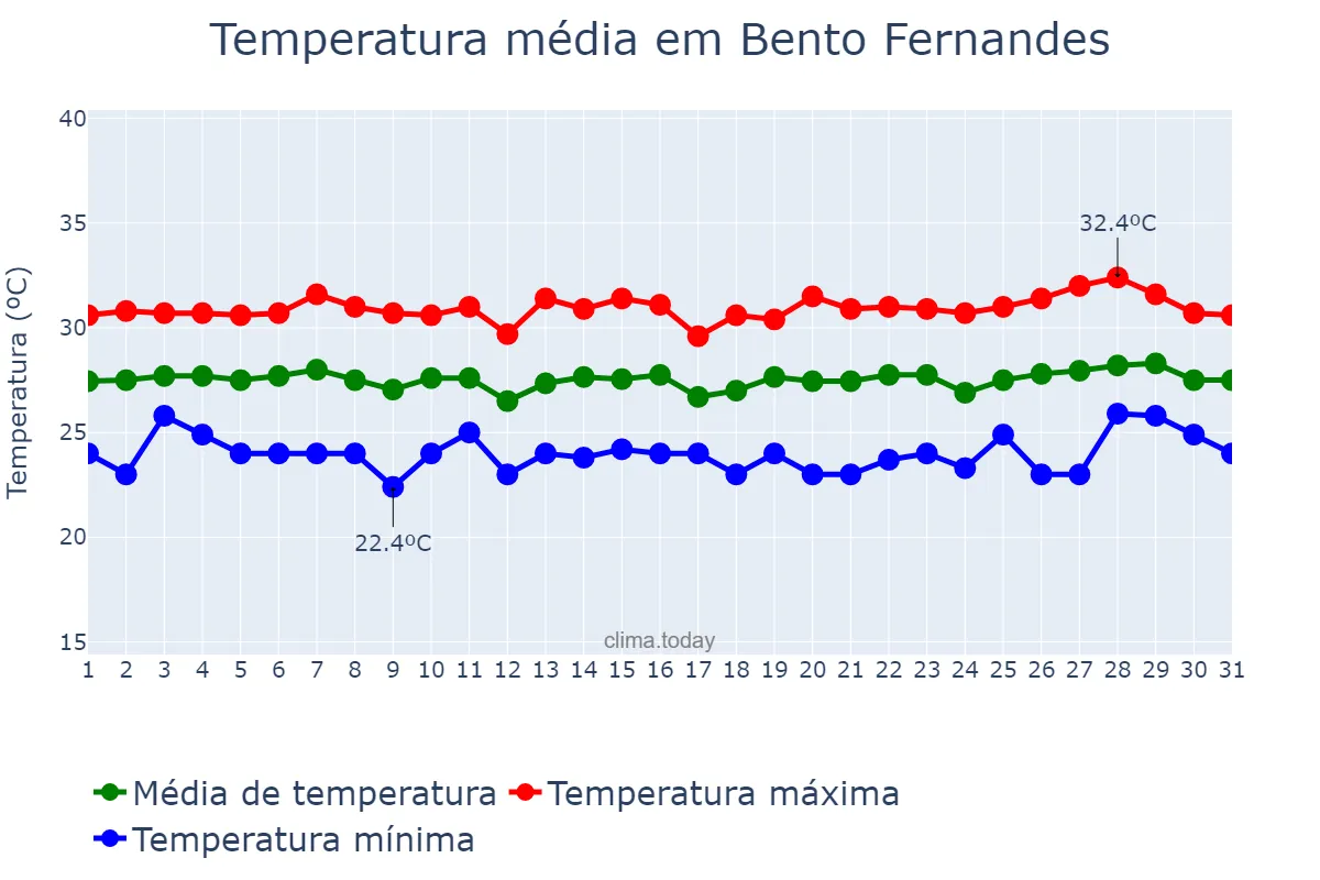 Temperatura em janeiro em Bento Fernandes, RN, BR