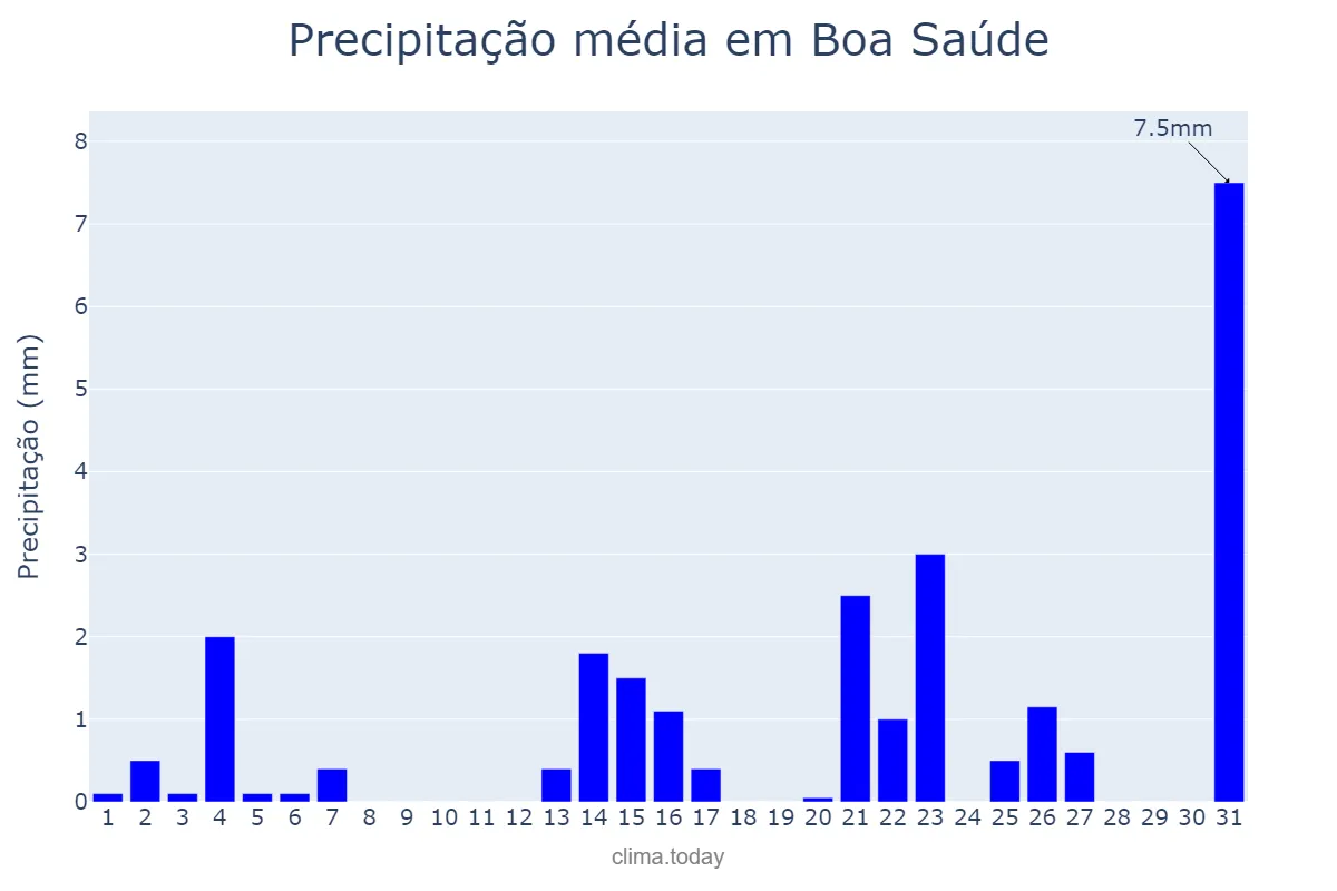 Precipitação em outubro em Boa Saúde, RN, BR