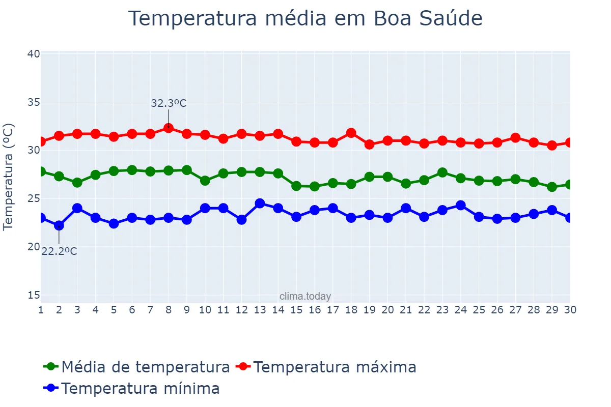 Temperatura em abril em Boa Saúde, RN, BR