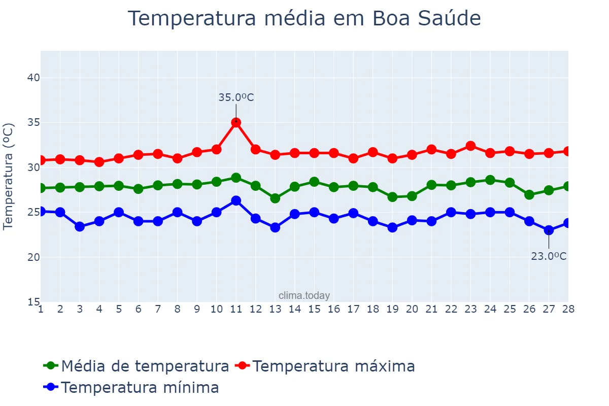 Temperatura em fevereiro em Boa Saúde, RN, BR