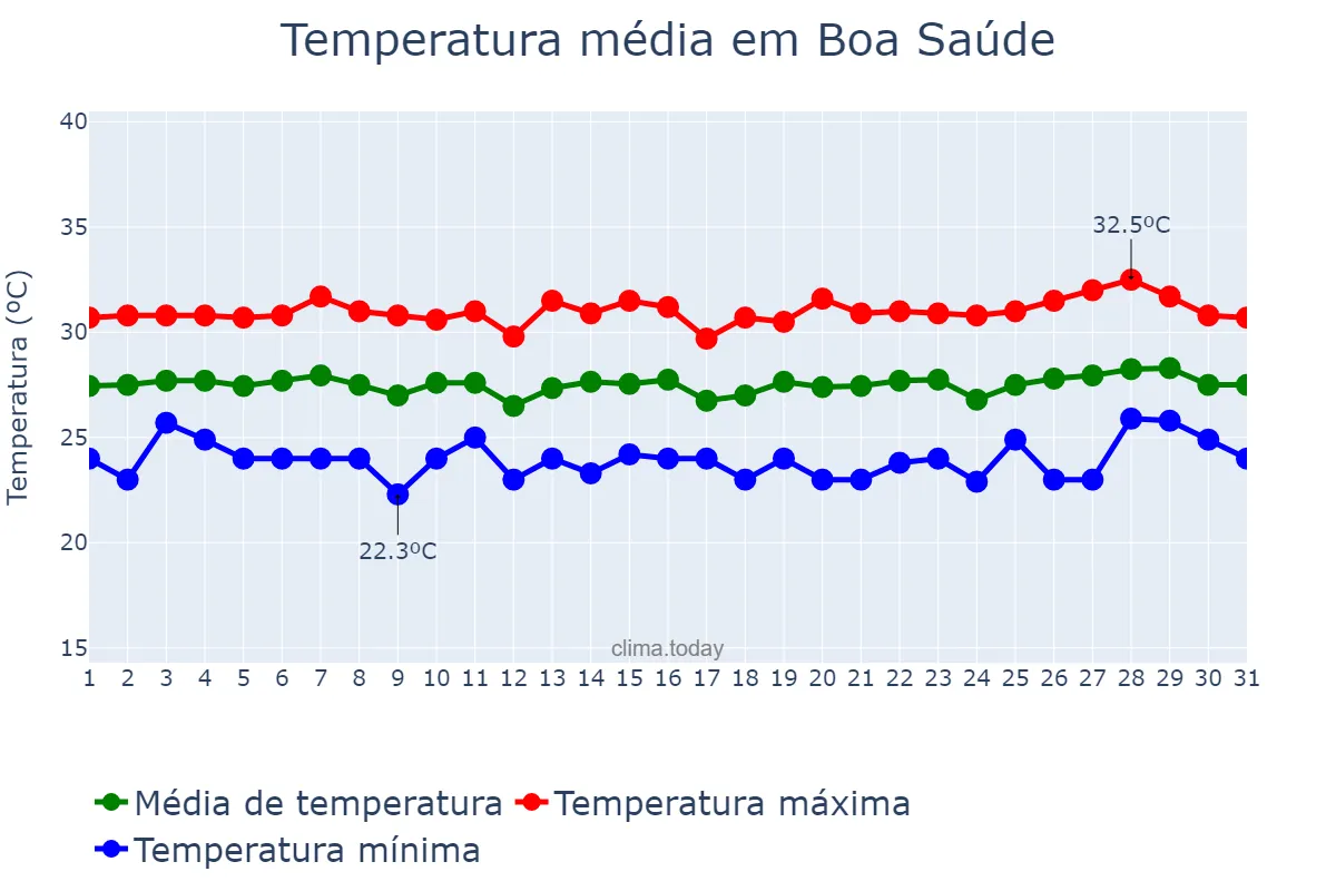 Temperatura em janeiro em Boa Saúde, RN, BR