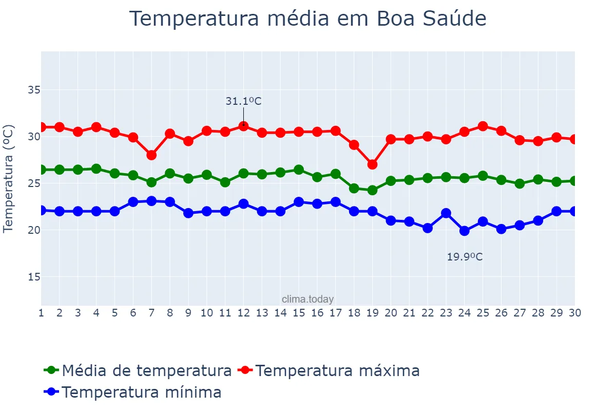 Temperatura em junho em Boa Saúde, RN, BR