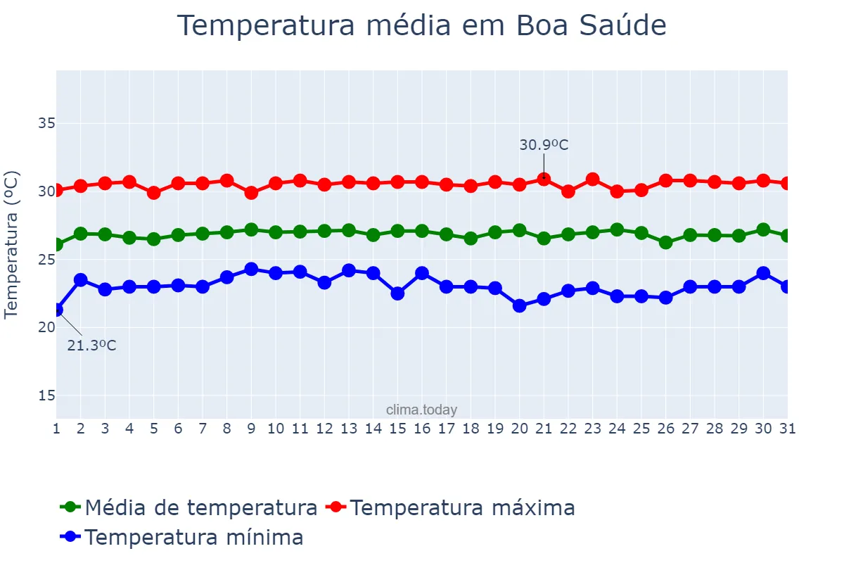 Temperatura em outubro em Boa Saúde, RN, BR
