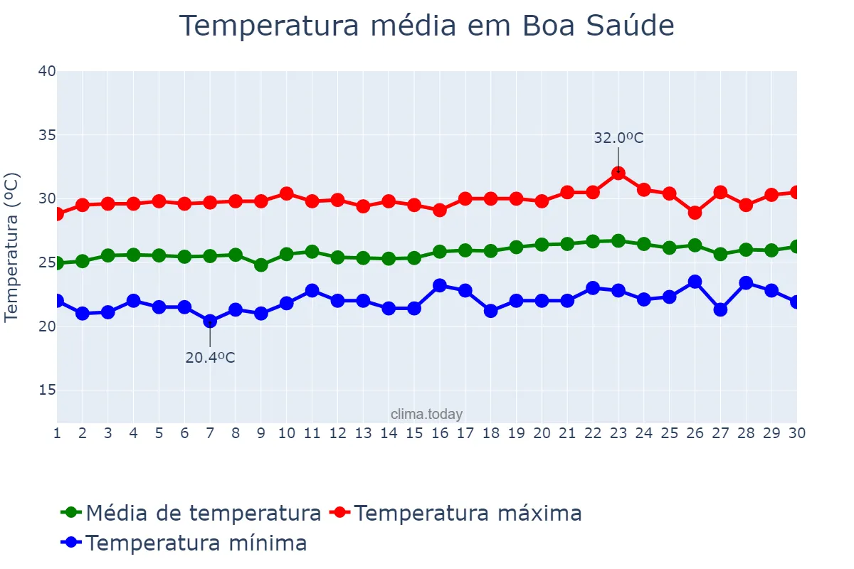 Temperatura em setembro em Boa Saúde, RN, BR