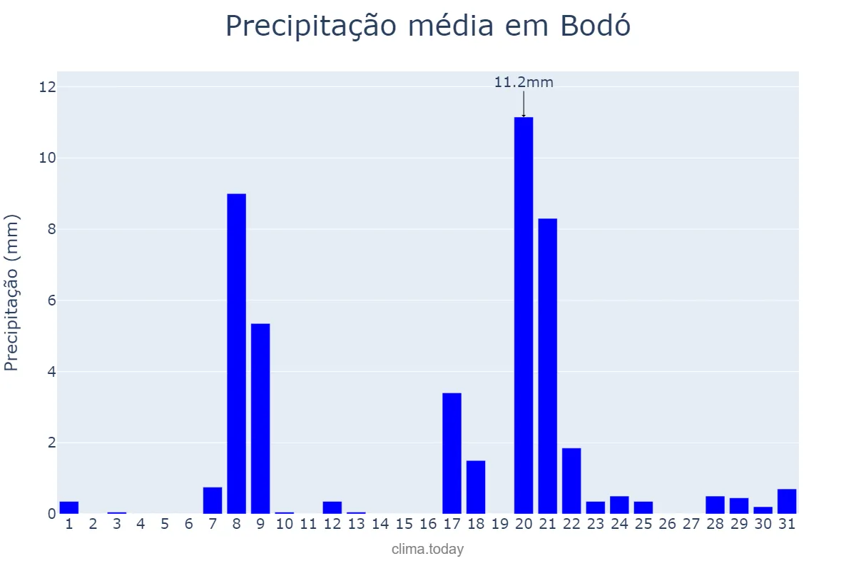 Precipitação em janeiro em Bodó, RN, BR