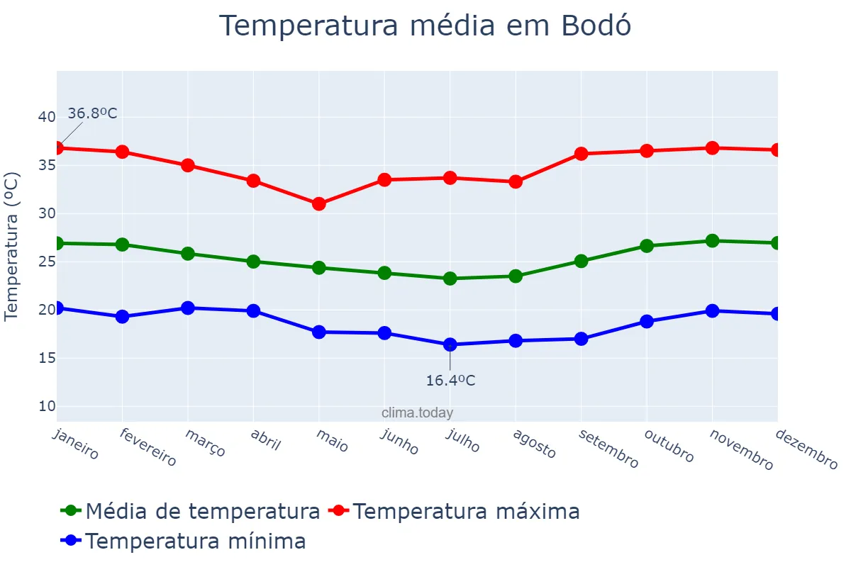 Temperatura anual em Bodó, RN, BR