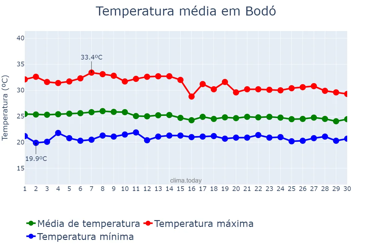 Temperatura em abril em Bodó, RN, BR