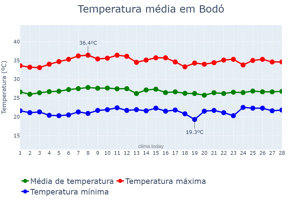 Temperatura em fevereiro em Bodó, RN, BR