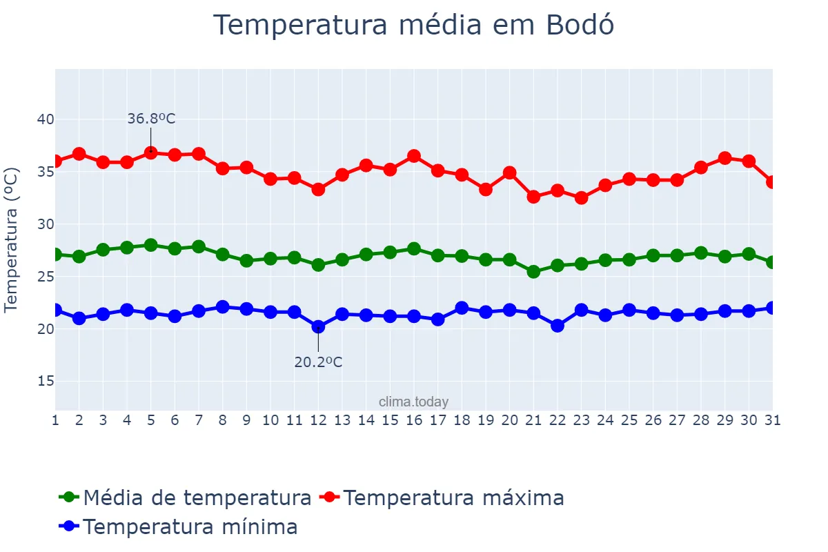 Temperatura em janeiro em Bodó, RN, BR