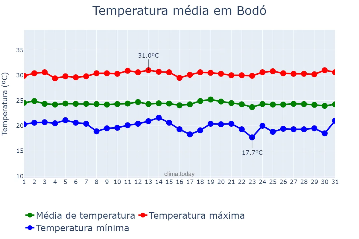 Temperatura em maio em Bodó, RN, BR