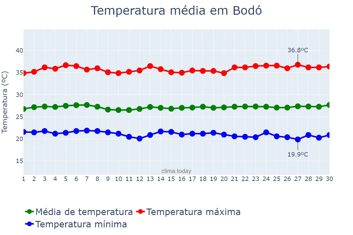 Temperatura em novembro em Bodó, RN, BR