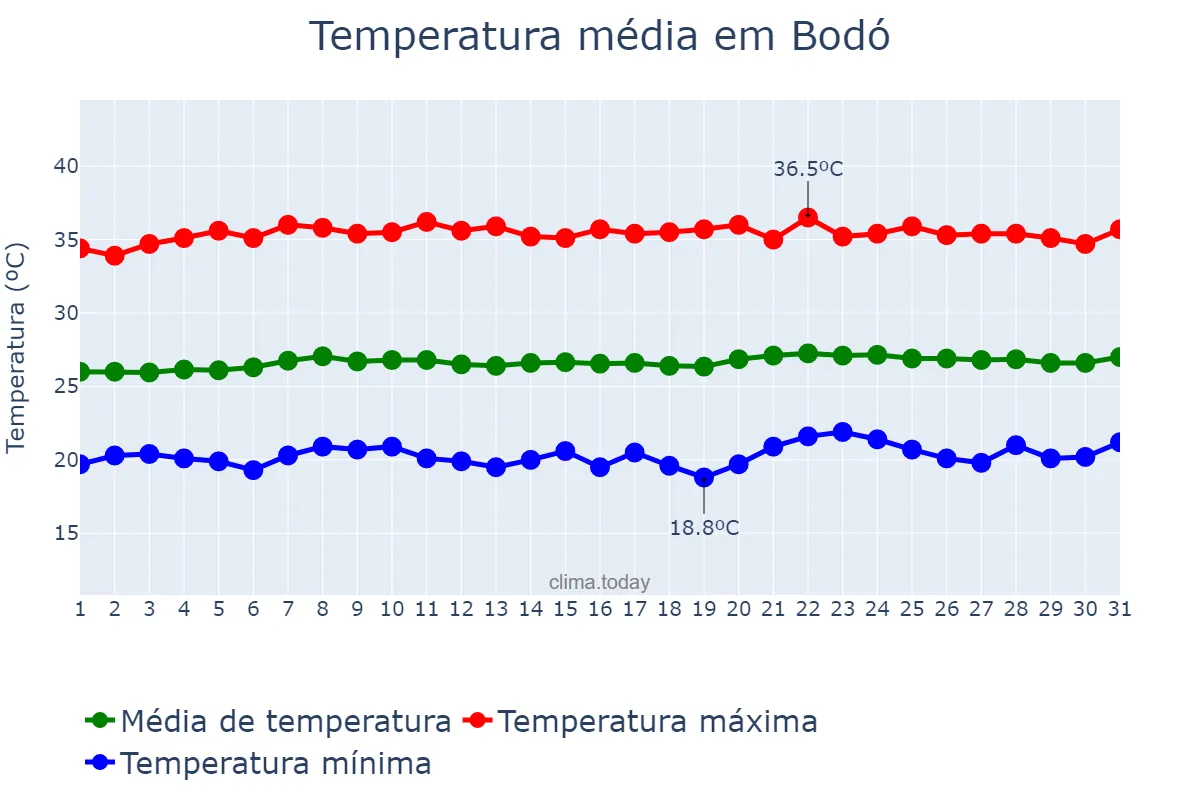 Temperatura em outubro em Bodó, RN, BR