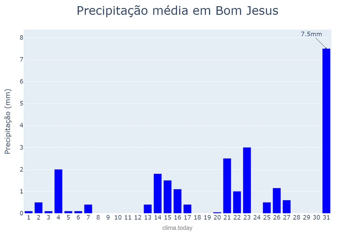 Precipitação em outubro em Bom Jesus, RN, BR