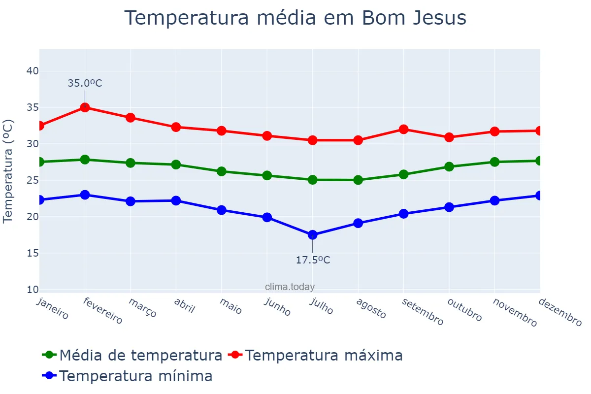 Temperatura anual em Bom Jesus, RN, BR