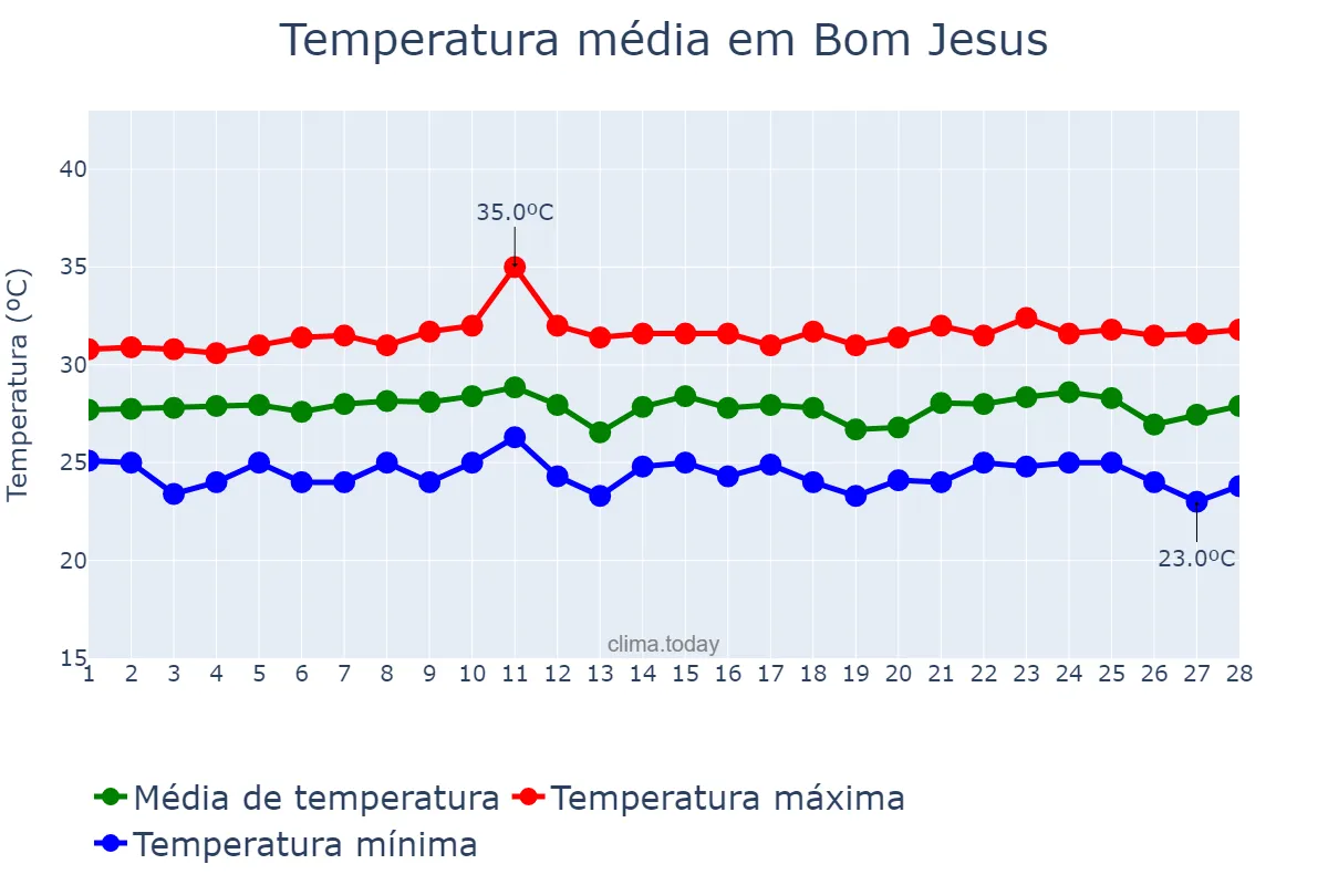 Temperatura em fevereiro em Bom Jesus, RN, BR