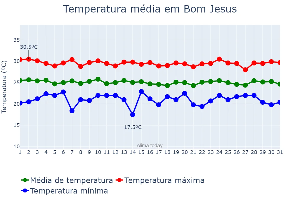 Temperatura em julho em Bom Jesus, RN, BR