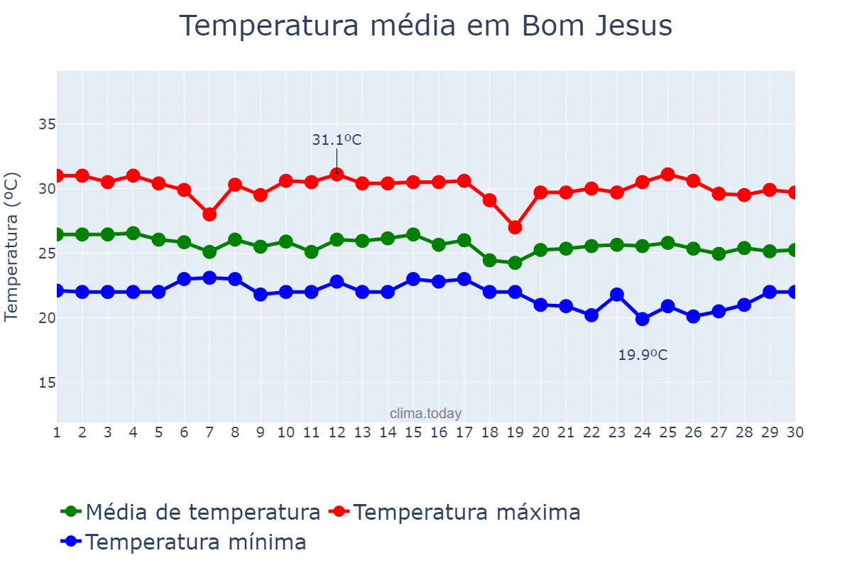 Temperatura em junho em Bom Jesus, RN, BR