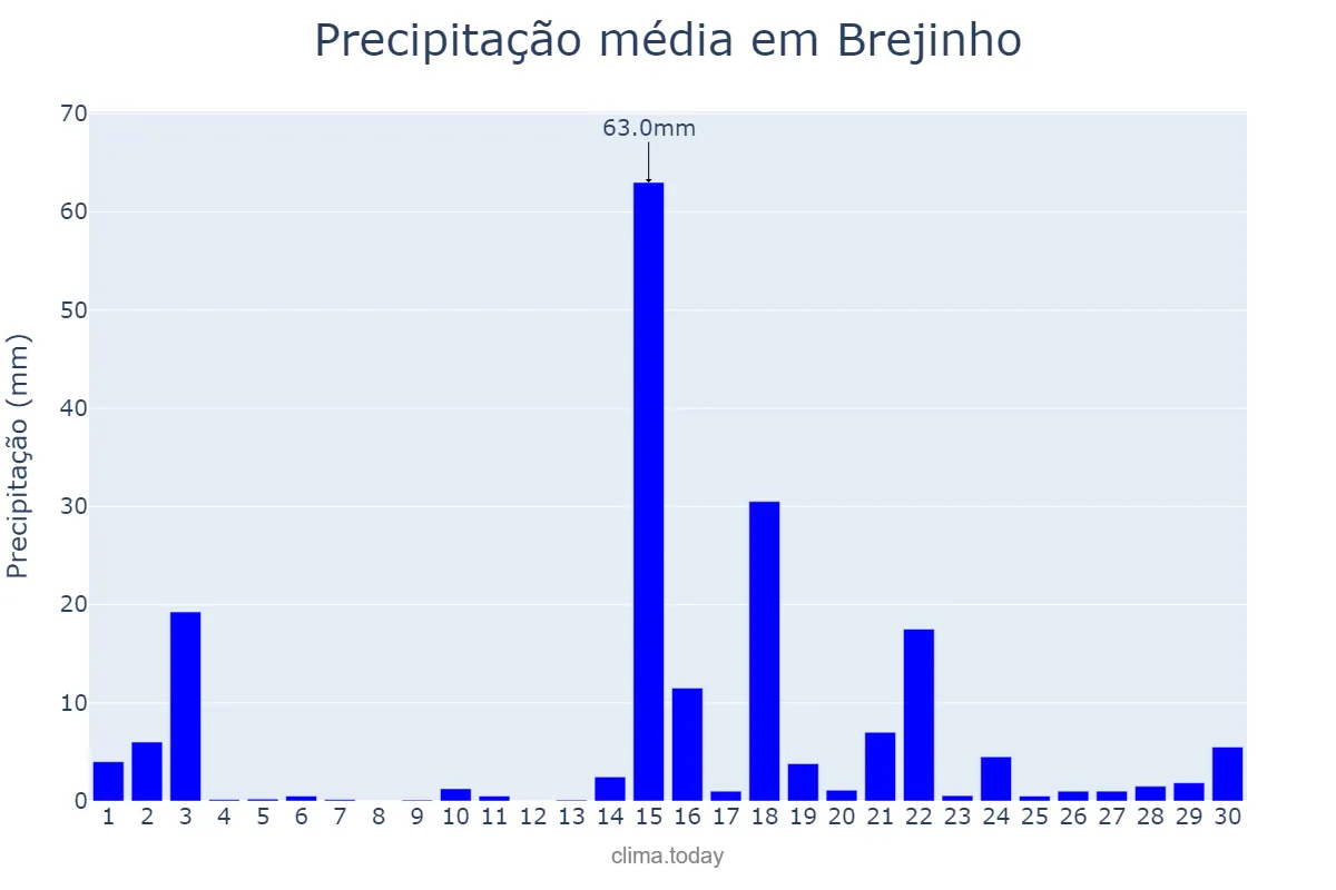 Precipitação em abril em Brejinho, RN, BR
