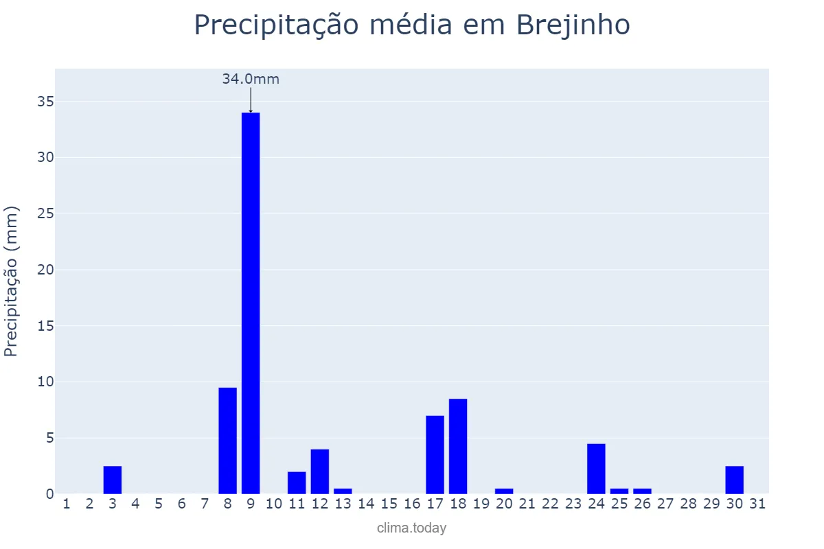 Precipitação em janeiro em Brejinho, RN, BR