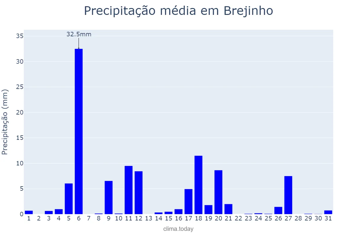 Precipitação em julho em Brejinho, RN, BR