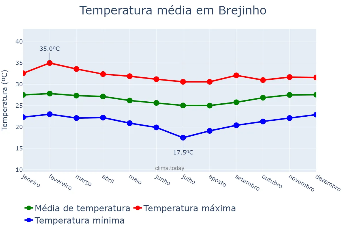 Temperatura anual em Brejinho, RN, BR