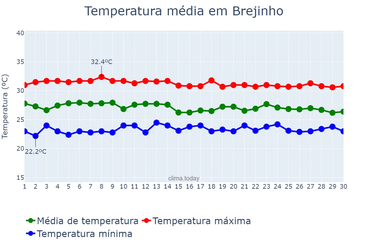 Temperatura em abril em Brejinho, RN, BR