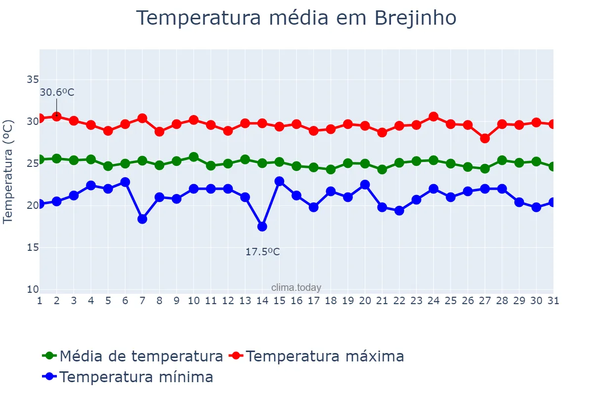 Temperatura em julho em Brejinho, RN, BR