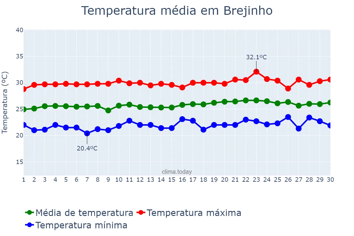 Temperatura em setembro em Brejinho, RN, BR