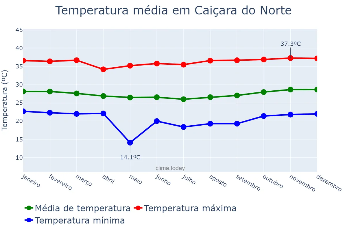 Temperatura anual em Caiçara do Norte, RN, BR