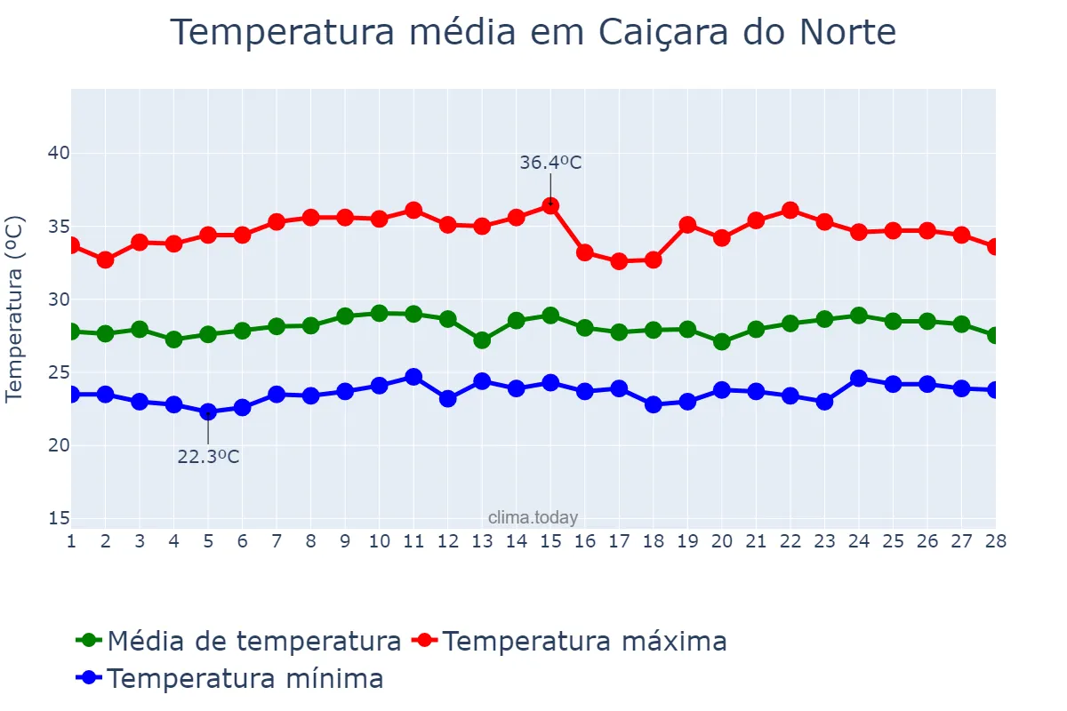 Temperatura em fevereiro em Caiçara do Norte, RN, BR