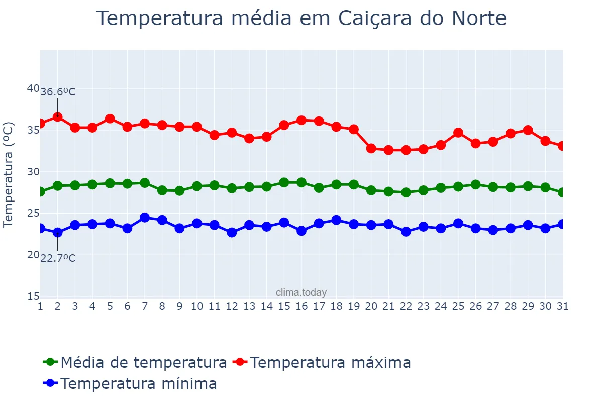 Temperatura em janeiro em Caiçara do Norte, RN, BR