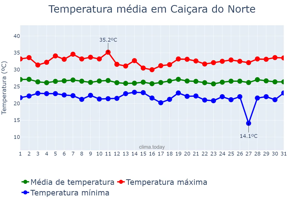 Temperatura em maio em Caiçara do Norte, RN, BR