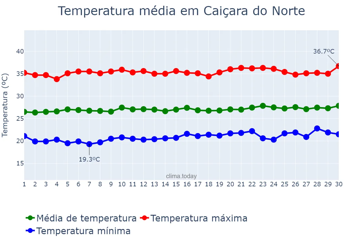 Temperatura em setembro em Caiçara do Norte, RN, BR