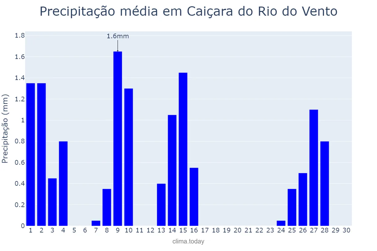 Precipitação em setembro em Caiçara do Rio do Vento, RN, BR
