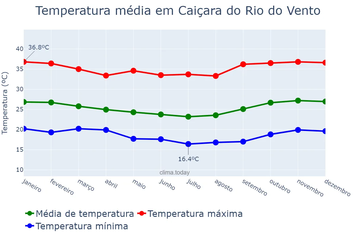 Temperatura anual em Caiçara do Rio do Vento, RN, BR