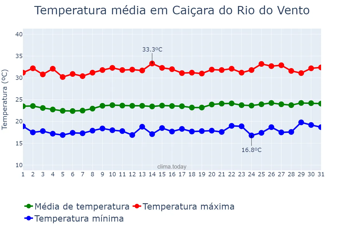 Temperatura em agosto em Caiçara do Rio do Vento, RN, BR