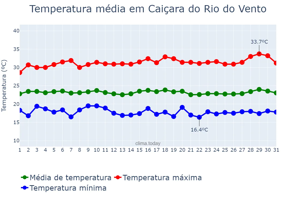 Temperatura em julho em Caiçara do Rio do Vento, RN, BR