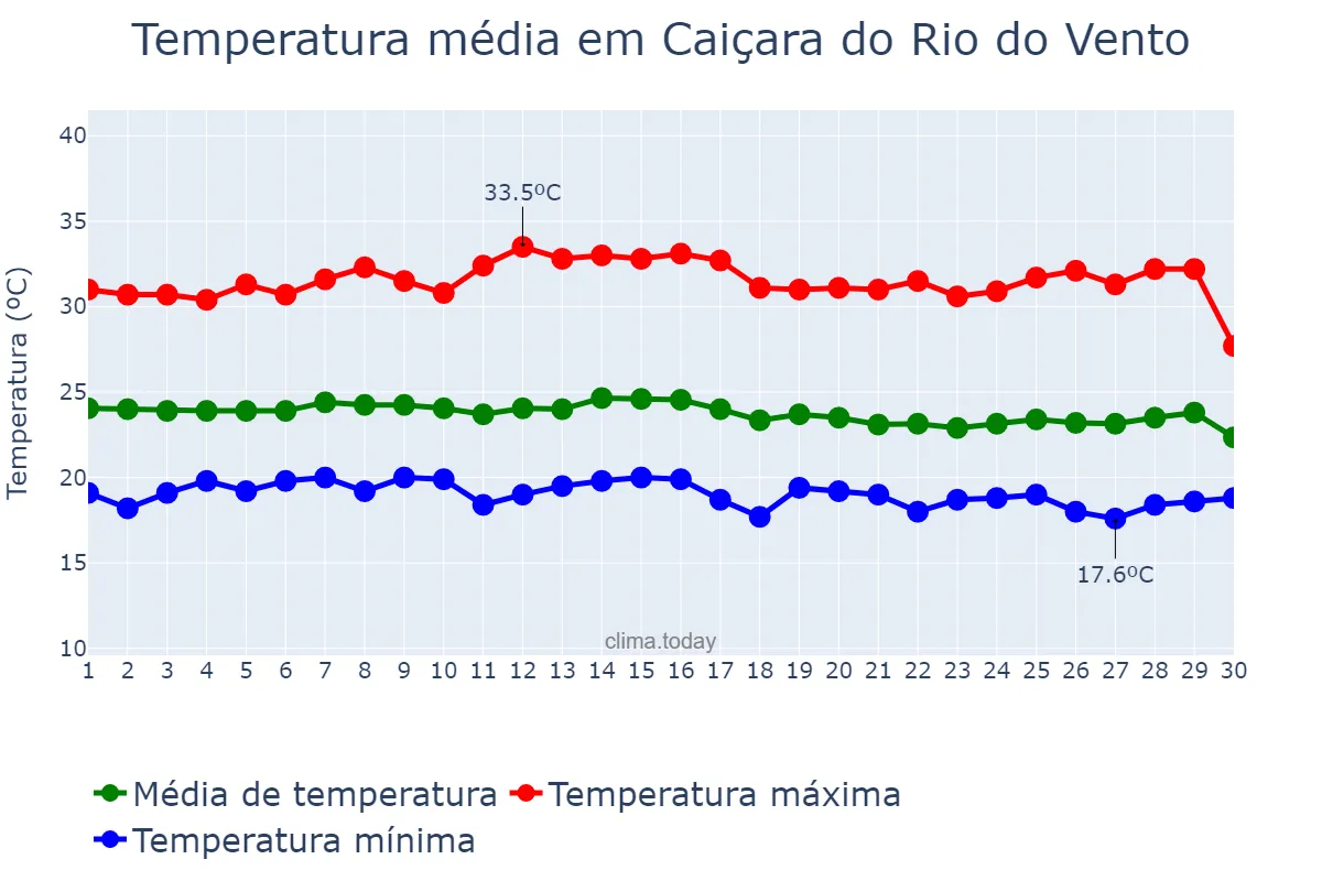Temperatura em junho em Caiçara do Rio do Vento, RN, BR
