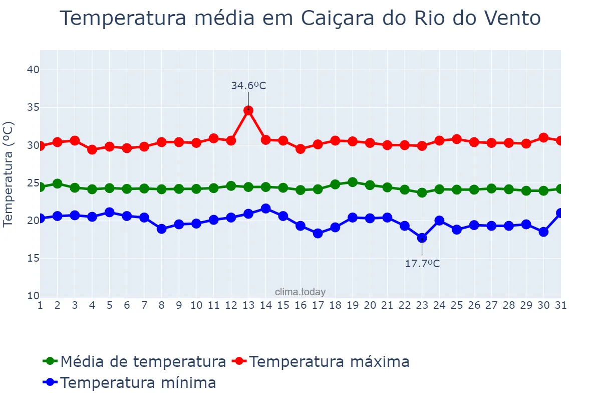 Temperatura em maio em Caiçara do Rio do Vento, RN, BR