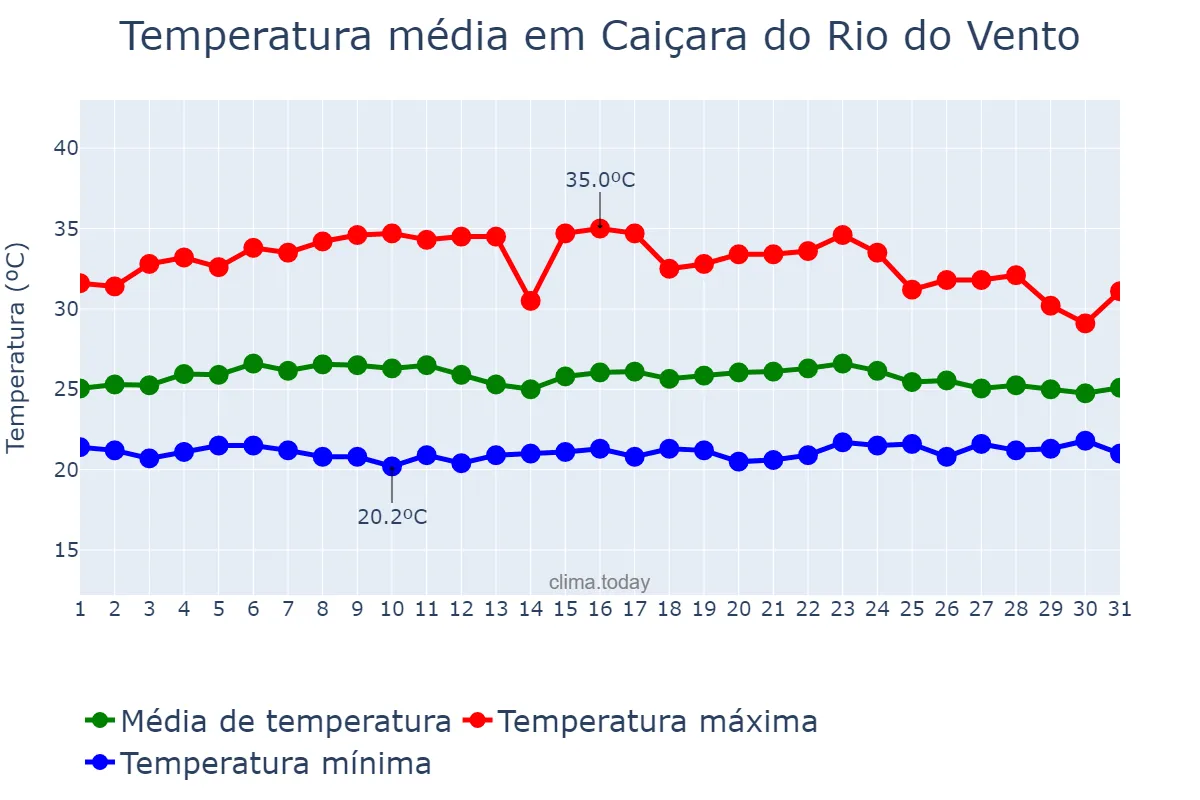 Temperatura em marco em Caiçara do Rio do Vento, RN, BR
