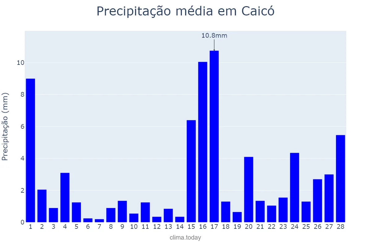 Precipitação em fevereiro em Caicó, RN, BR