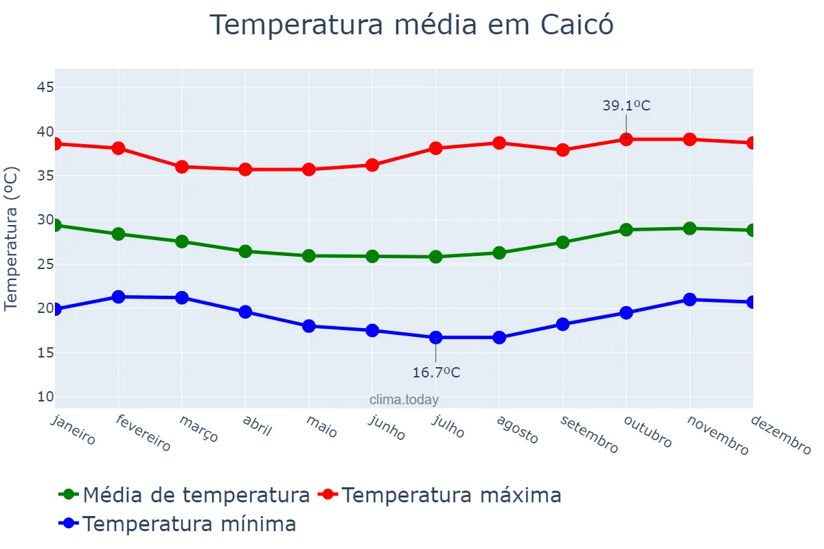 Temperatura anual em Caicó, RN, BR