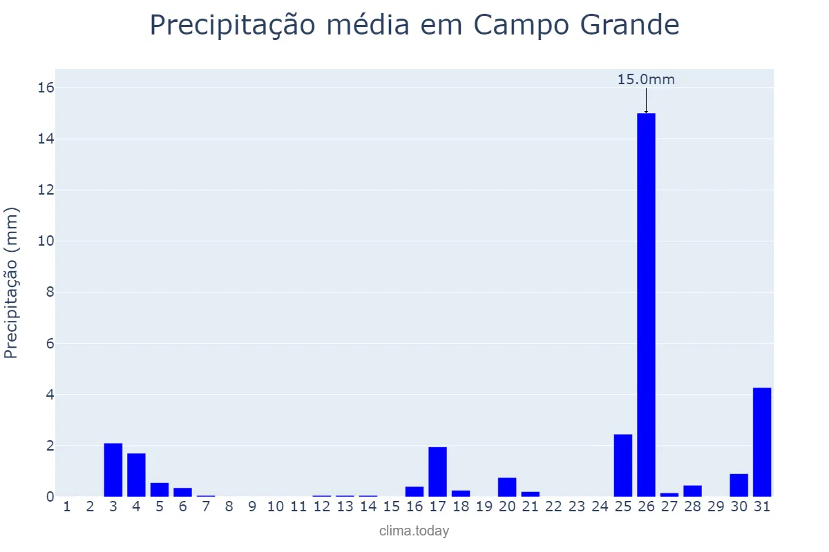 Precipitação em dezembro em Campo Grande, RN, BR