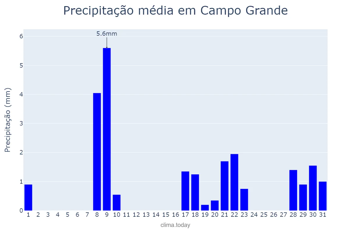 Precipitação em janeiro em Campo Grande, RN, BR