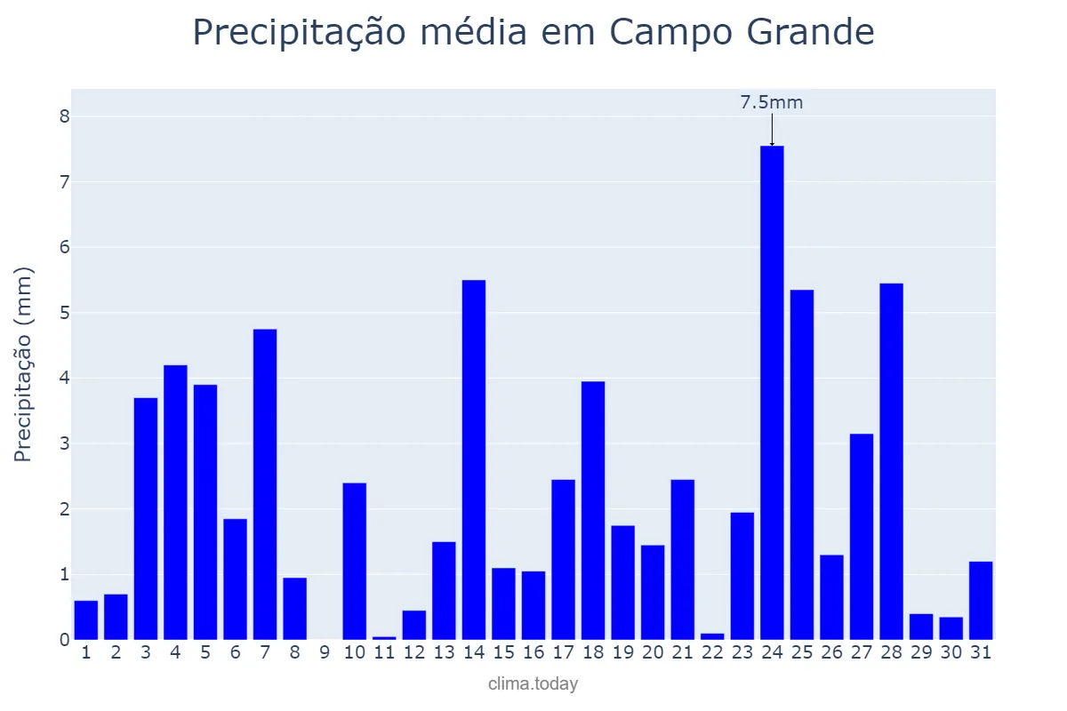 Precipitação em maio em Campo Grande, RN, BR