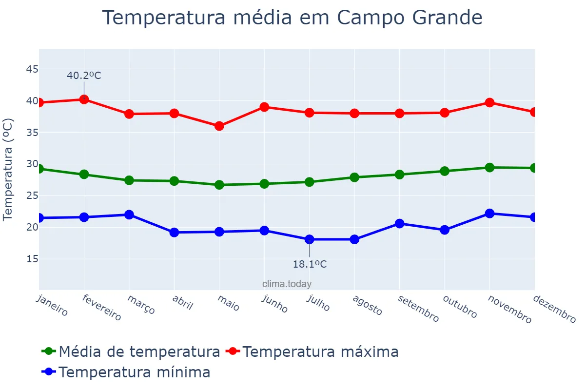 Temperatura anual em Campo Grande, RN, BR