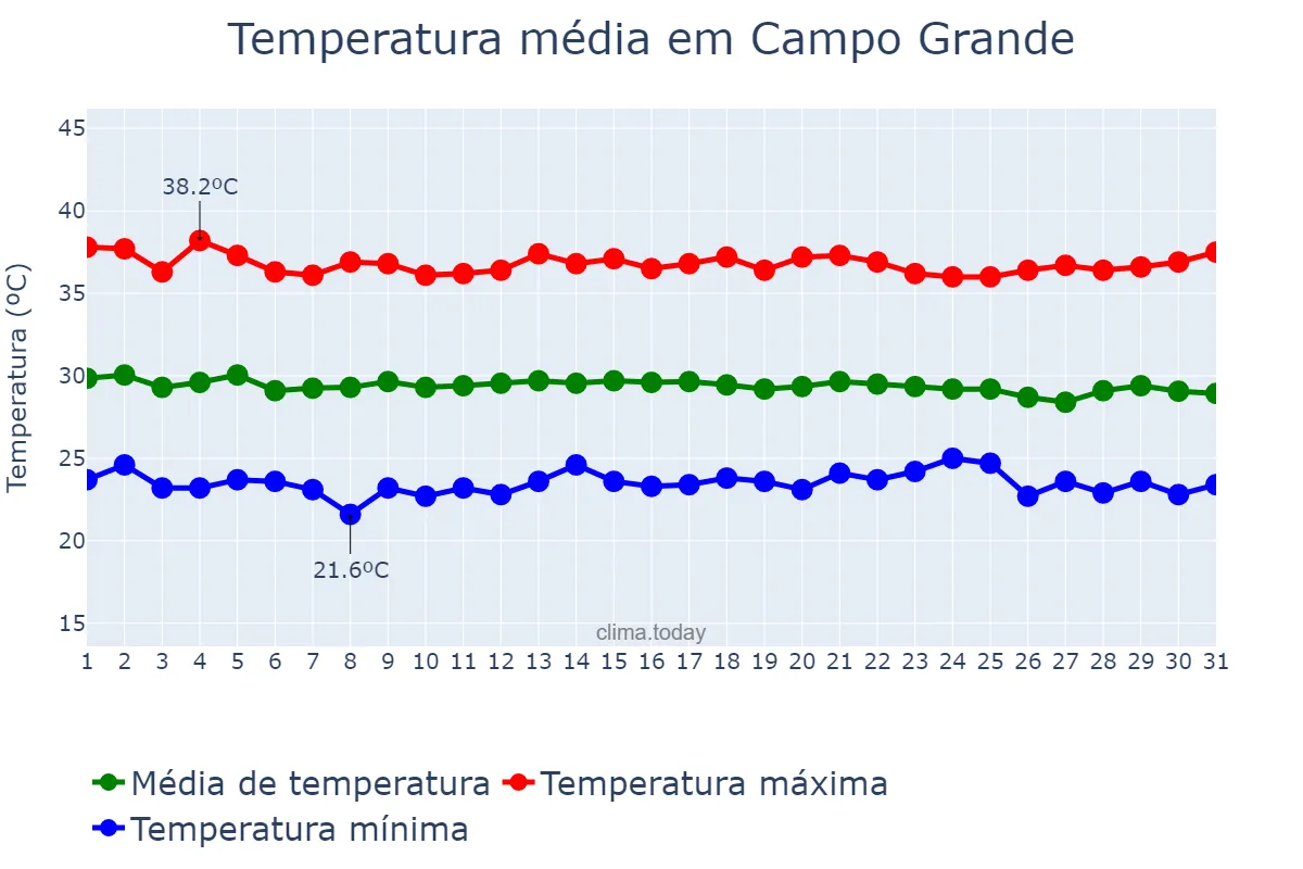 Temperatura em dezembro em Campo Grande, RN, BR