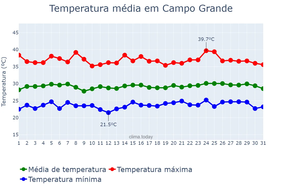 Temperatura em janeiro em Campo Grande, RN, BR